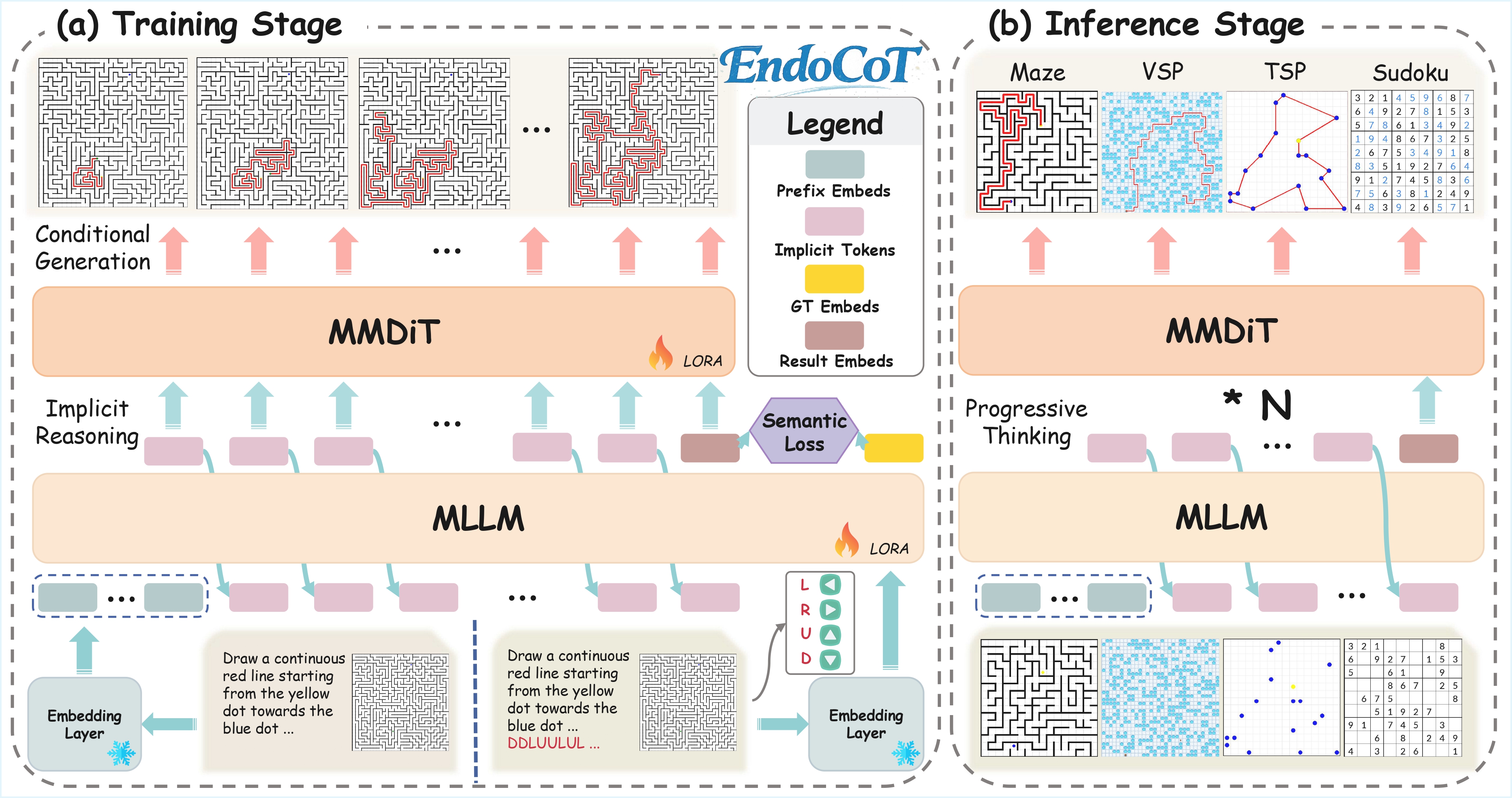 EndoCoT Architecture