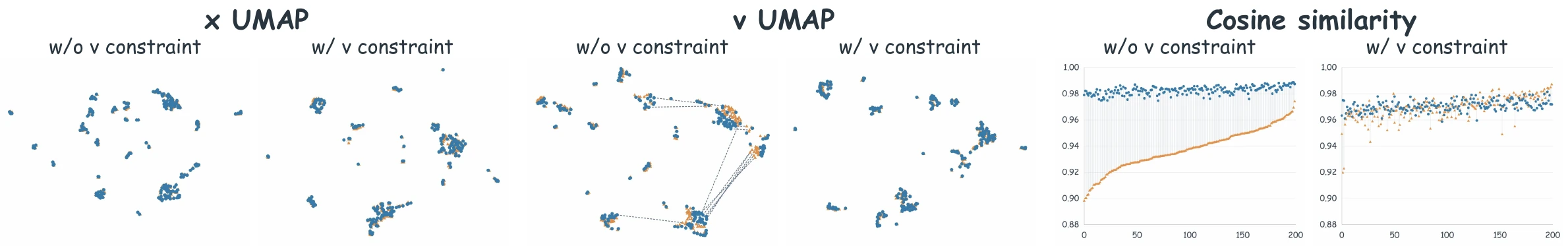 UMAP plots and cosine similarities comparing state and velocity alignment with and without dynamics loss.