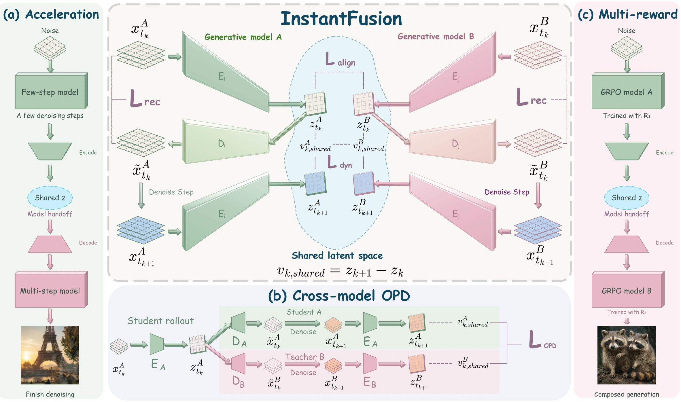 InstantFusion training and inference pipelines, showing latent autoencoders and shared-space alignment.