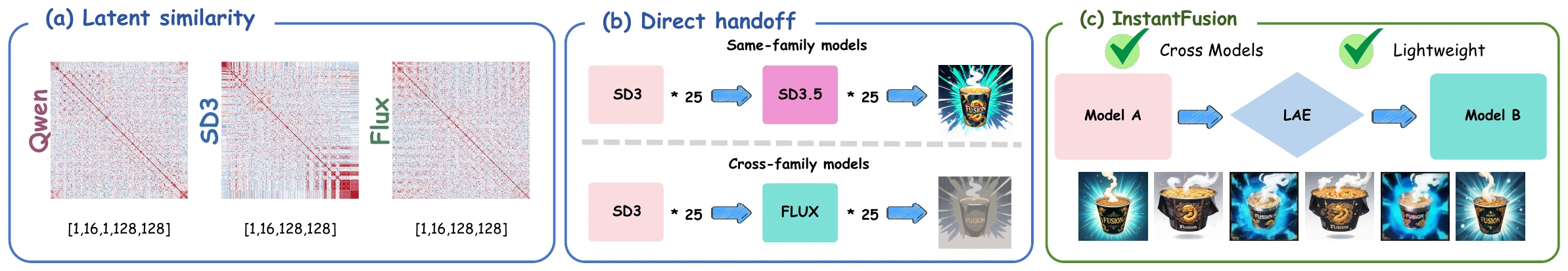 Spatial self-similarity across models and direct handoff results.