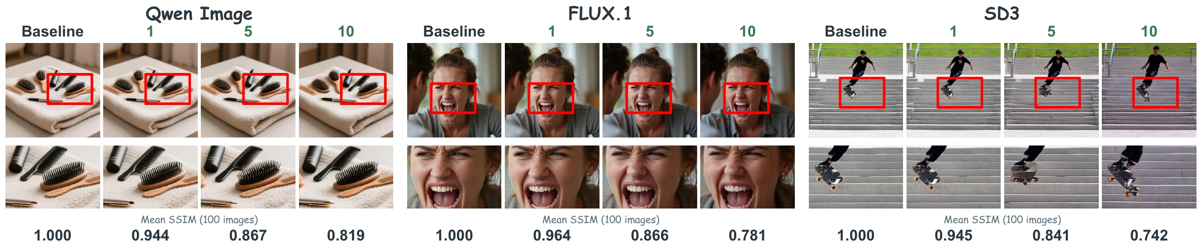 Visual reconstruction after 1, 5, and 10 latent round trips.