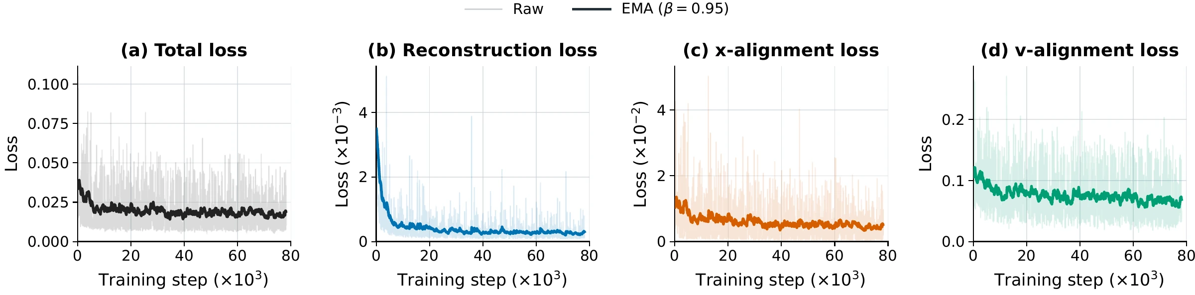 Total, reconstruction, state-alignment, and velocity-alignment loss curves.
