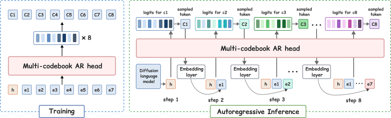 Multi-codebook autoregressive head for training and inference