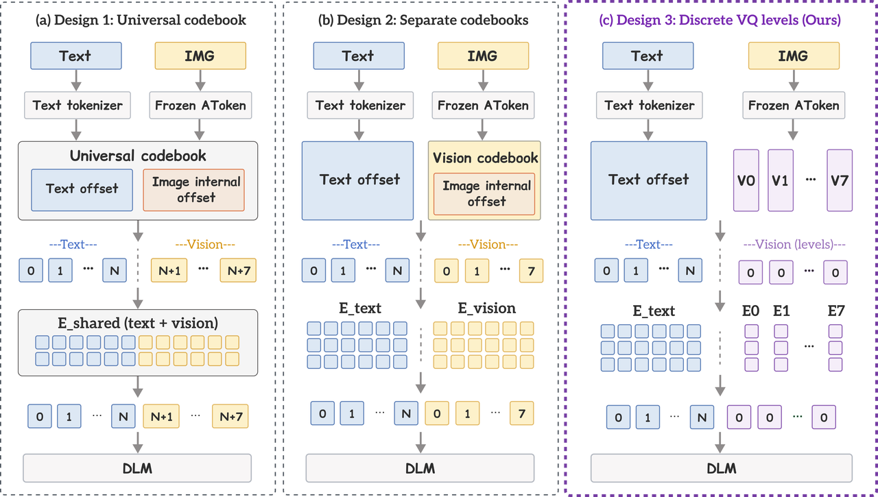 Comparison of universal, separate, and multi-codebook visual representations