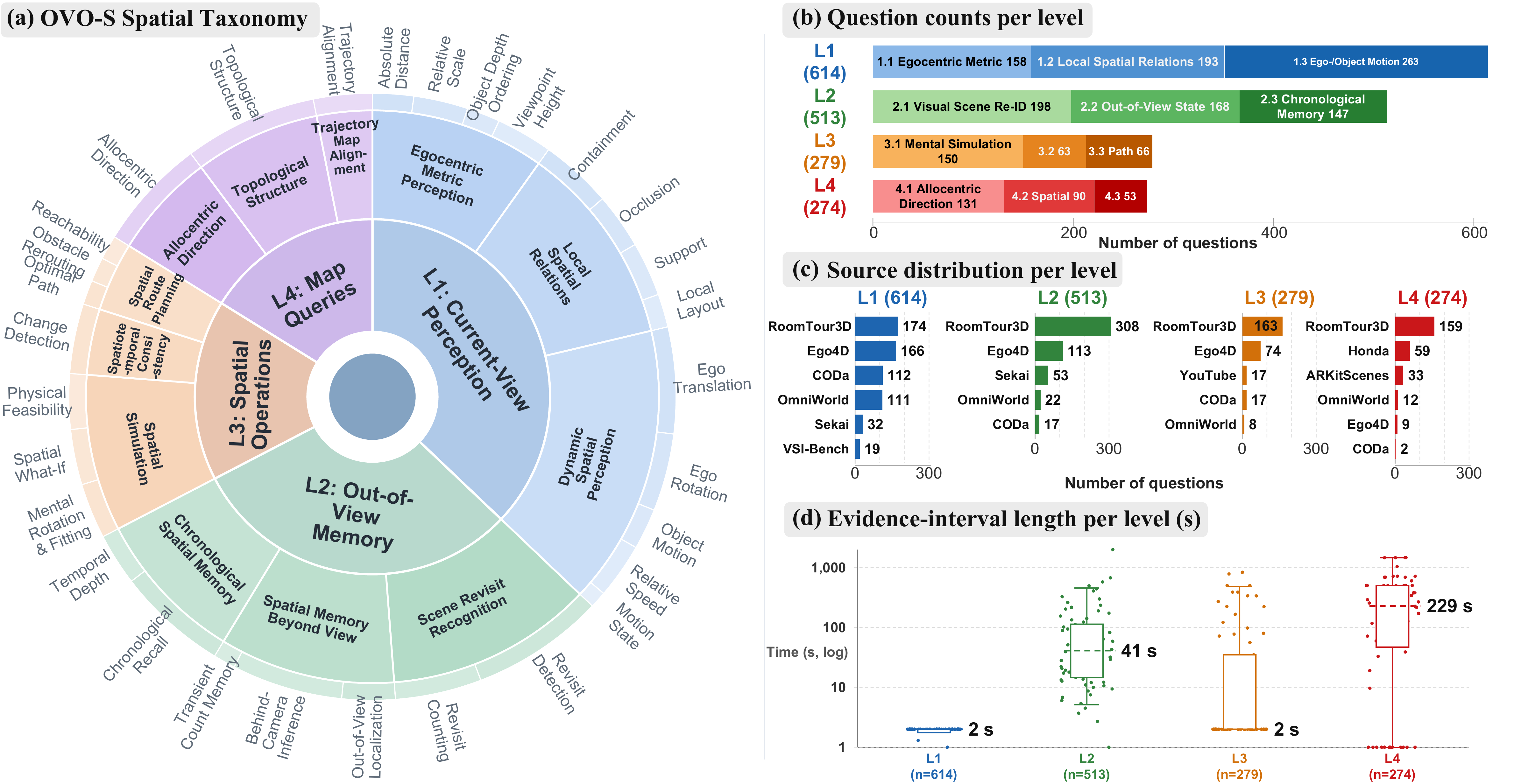 Taxonomy and benchmark statistics (paper Fig. 3)