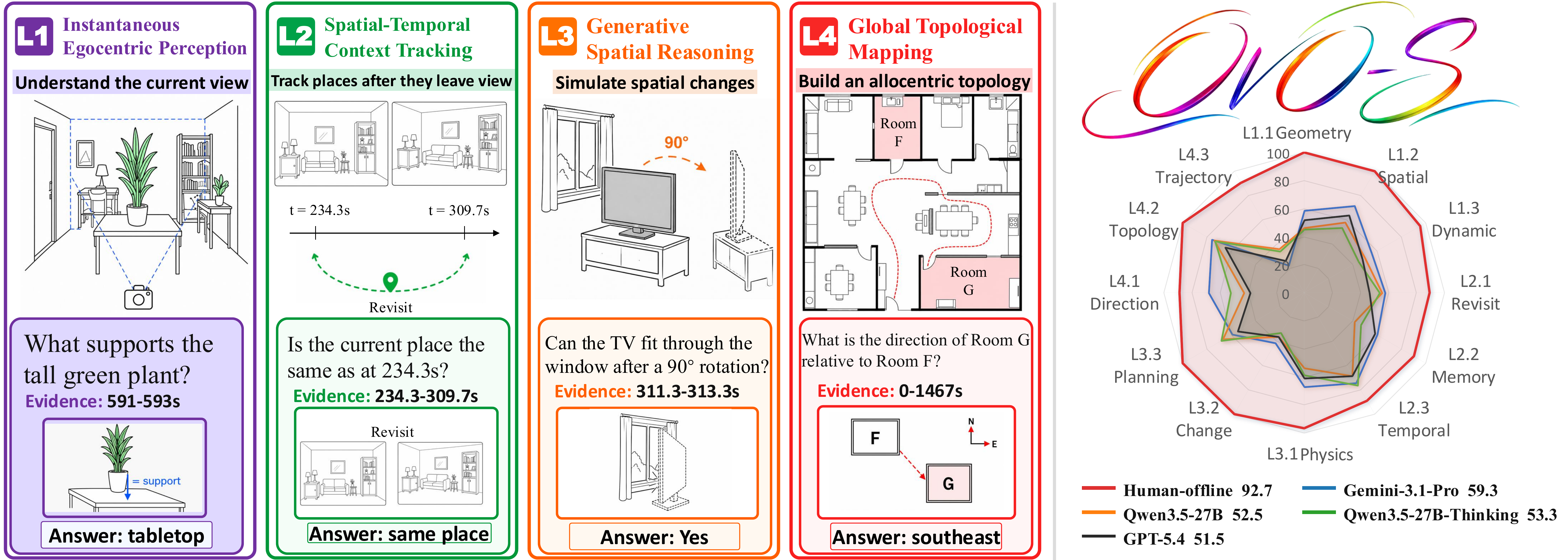 OVO-S-Bench overview (paper Fig. 1)