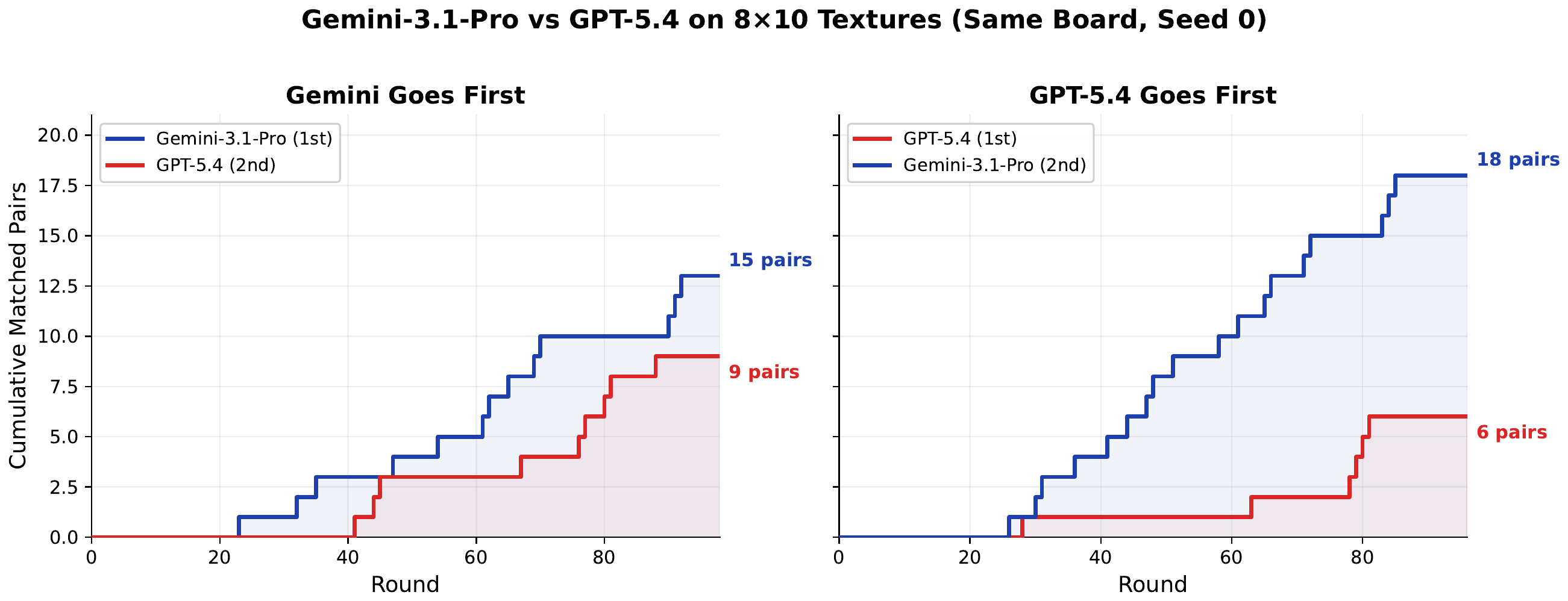Gemini-vs-GPT duel trajectories