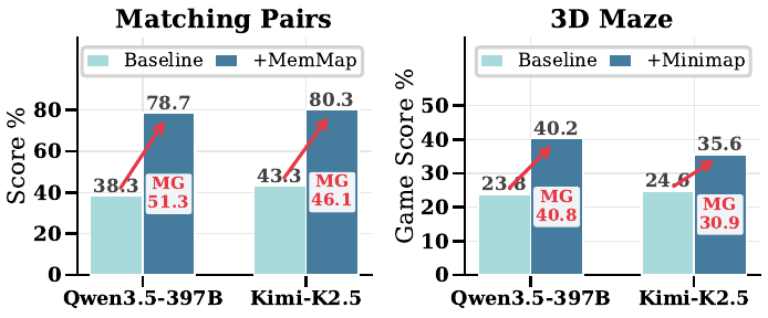 Memory Gap chart
