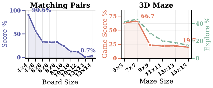 Scale sweep across grid sizes