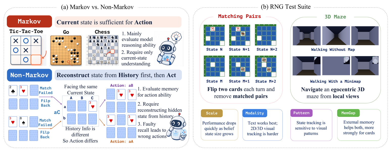 RNG-Bench: Markov vs. Non-Markov, and the two-game test suite