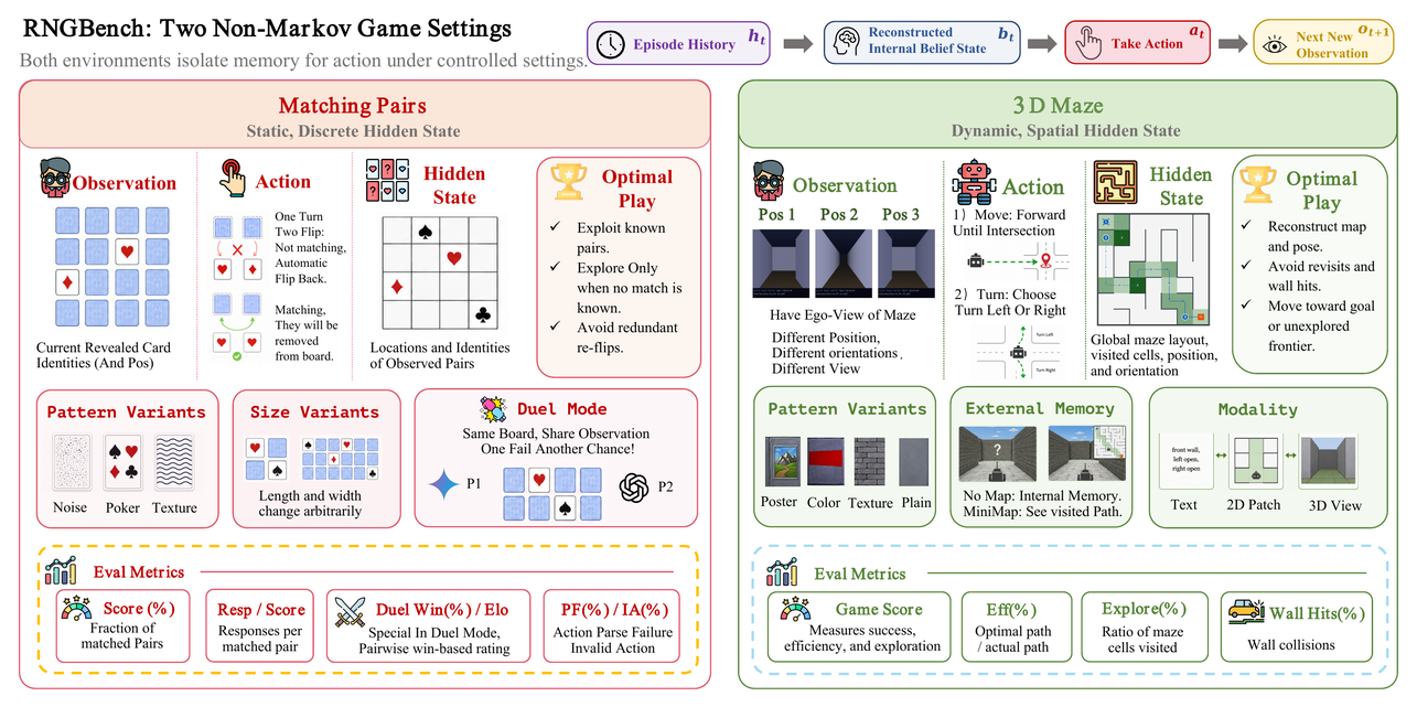 The two environments: observation, action, hidden state, and optimal play