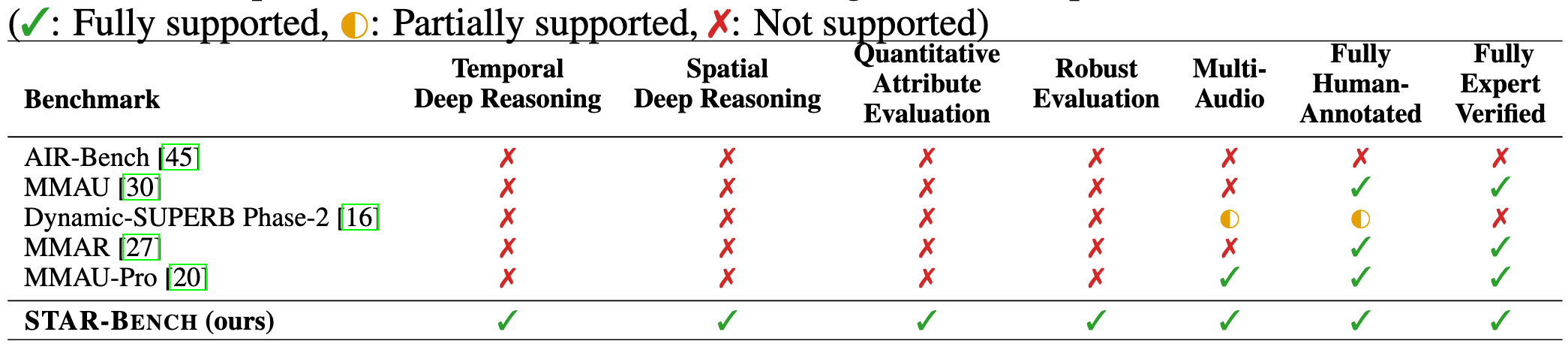 Comparison among Benchmarks