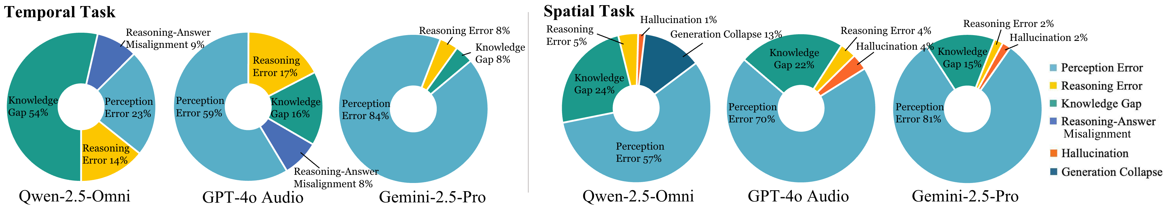 Error Distribution